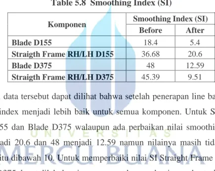 Table 5.8  Smoothing Index (SI) 