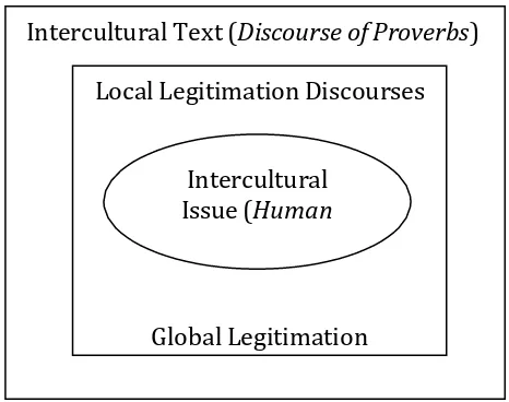 Figure 1 Discourse as power relations over intercultural issue 