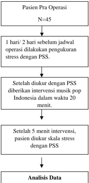 Gambar 3.1 Prosedur Penelitian 