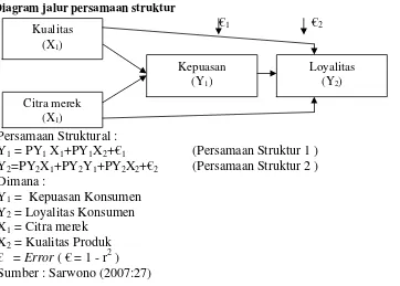 Gambar 1 Diagram jalur persamaan struktur 
