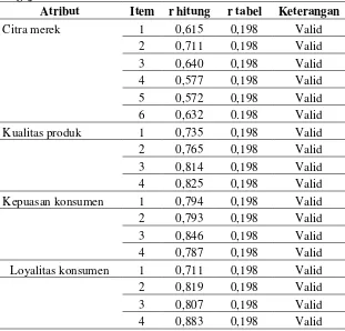 Tabel 2 Pengujian Reliabilitas Variabel-variabel Penelitian   