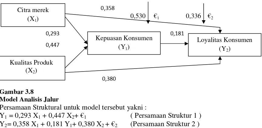 Gambar 3.8 Model Analisis Jalur 
