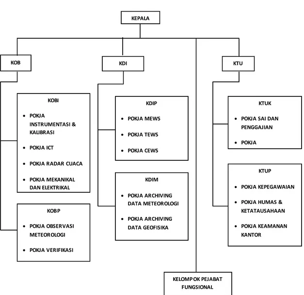 Gambar 3.2 S truktur BBMKG wilayah II berbasis kelompok kerja (POKJA)  3.2.3  Tugas dan Wewenang 