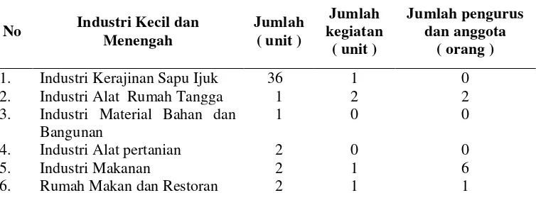 Tabel 1. Komoditi Andalan Produk Industri Kecil Menengah di Kabupaten               Deli Serdang 2011 