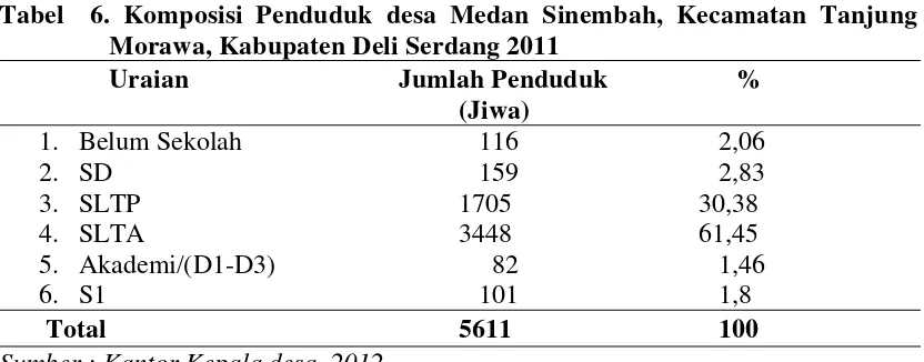Tabel  6. Komposisi Penduduk desa Medan Sinembah, Kecamatan Tanjung 