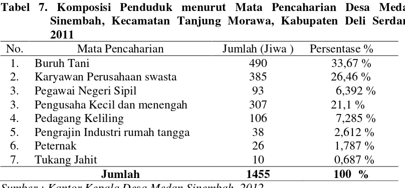 Tabel 7. Komposisi Penduduk menurut Mata Pencaharian Desa Medan  