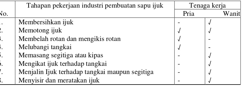 Tabel 11. Tahapan pekerjaan pembuatan sapu ijuk di desa Medan Sinembah, Kecamatan Tanjung Morawa, Kabupaten Deli Serdang 2012 