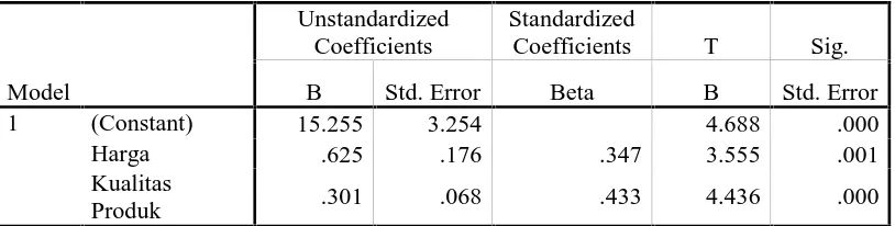 Tabel 4.5Koefisien Secara Individu (Parsial)