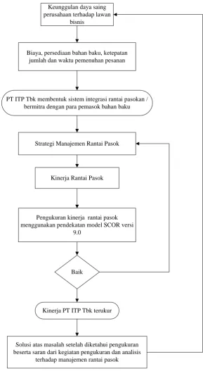 Gambar 2.  Kerangka pemikiran penelitian 
