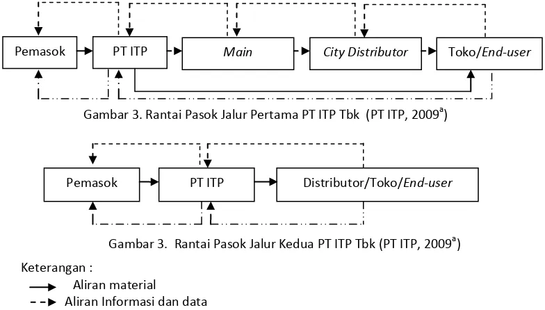 Gambar 3.  Rantai Pasok Jalur Kedua PT ITP Tbk (PT ITP, 2009a) 