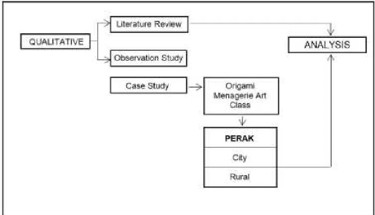 Figure 1: Research Design Framework 