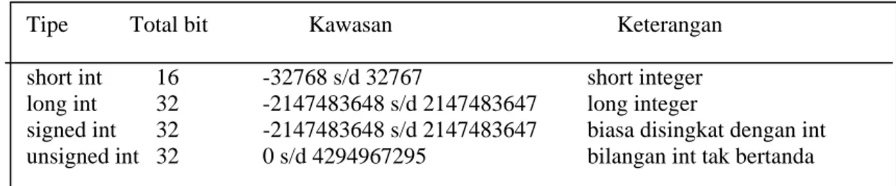 Tabel 2. Ukuran memori untuk tipe data int 