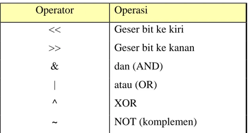 Tabel 5. Operator Manipulasi Bit  Operator  Operasi 