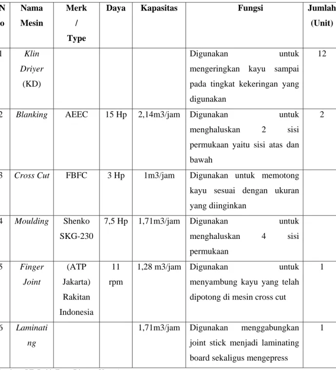 Tabel 2.2. Mesin Produksi pada PT. Bukit Emas Dharma Utama  N o  Nama  Mesin  Merk  /  Type 