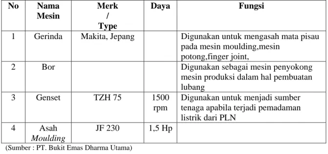 Tabel 2.3. Mesin Pendukung pada PT. Bukit Emas Dharma Utama  No Nama  Mesin  Merk /  Type  Daya Fungsi 