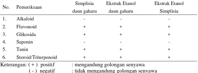 Tabel 2. Hasil Skrining Fitokimia Simplisia, Ekstrak Etanol Daun Gaharu Segar dan Ekstrak Etanol Gaharu Simplisia 