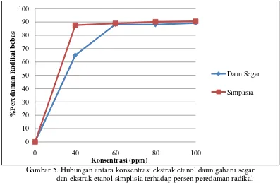 Gambar 5. Hubungan antara konsentrasi ekstrak etanol daun gaharu segar  