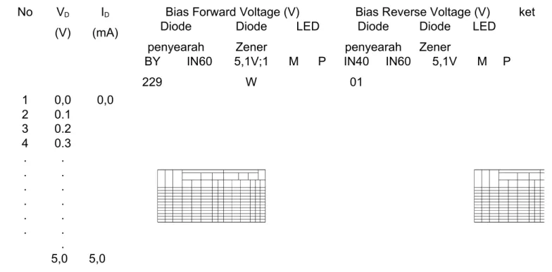 Gambar 1.1 Rangkaian diode pada karakteristik V – I diukur dengn multimeter 