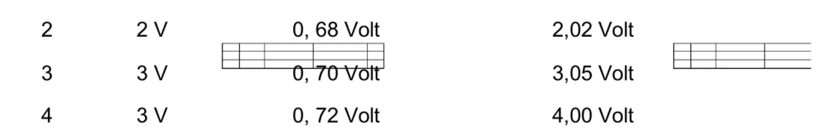 Gambar 1.1 Rangkaian diode pada karakteristik V – I diukur dengn multimeter  Pada  rangkaian  diatas  diketahui  bahwa:  pada  saat  tegangan  V S ≤  0, maka nilai arus yang mengalir pada rangkaian adalah 0