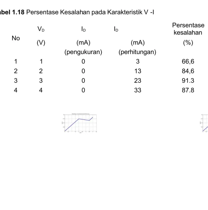 Tabel 1.18 Persentase Kesalahan pada Karakteristik V -I No V D I D I D Persentasekesalahan (V) (mA) (mA) (%) (pengukuran) (perhitungan) 1 1 0 3 66,6 2 2 0 13 84,6 3 3 0 23 91.3 4 4 0 33 87.8