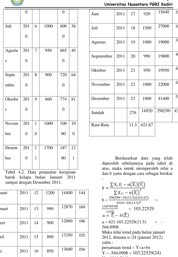 Tabel  4.2.  Data  penjualan  kerajinan  batok  kelapa  bulan  Januari  2011  sampai dengan Desember 2011