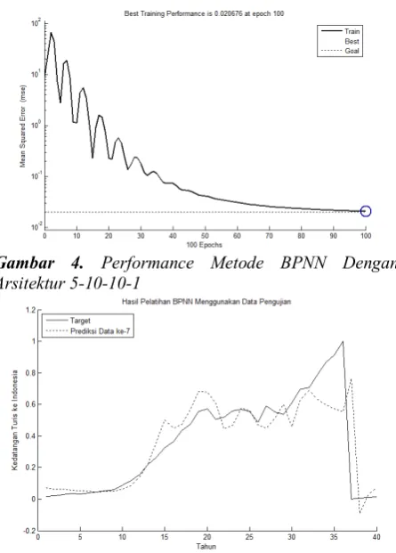 Gambar 4. Performance Metode BPNN Dengan 
