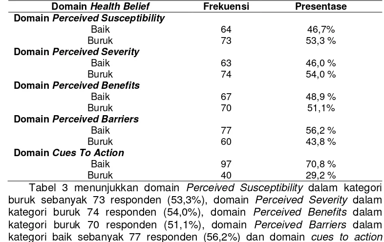 Tabel 3 menunjukkan domain Perceived Susceptibility dalam kategori 
