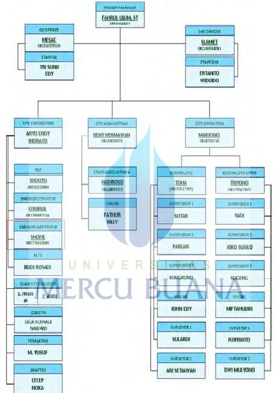 Gambar 2. Struktur Organisasi PT. PP (Persero) di Proyek Wang Residence.  Sumber: PT. PP