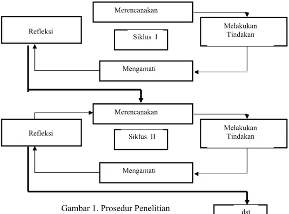Gambar 1. Prosedur Penelitian 