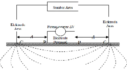 Gambar 1. Konfigurasi Geolistrik 