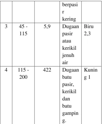 Tabel 1. Nilai Resistivitas Batuan  Material  Resistivitas  (Ohm.m)  Air (Udara)  0  Sandstone  (Batu  pasir)  200-800  Sand (Pasir)  1-1000  Clay (Lempung)  1-100  Ground  Water  (Airtanah)  0.5-300 