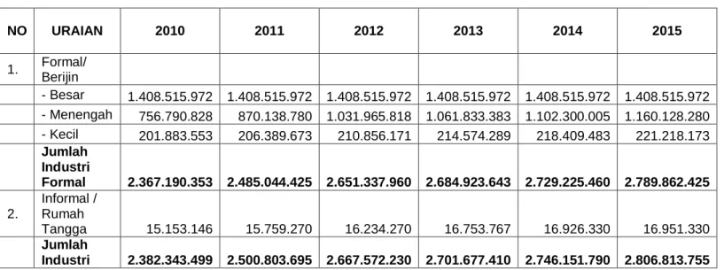Tabel 2.5 Pemetaan Sentra Industri 