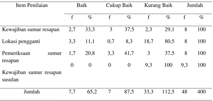 Tabel  4.    Rekapitulasi  Pelaksanaan  Peraturan  Daerah  Nomor  10  Tahun  2006  di  Kecamatan  Tampan Kota Pekanbaru 