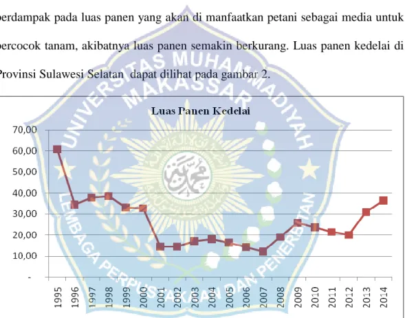 Gambar 2. Grafik Perkembangan Luas Panen kedelai di Provinsi Sulawesi Selatan      Tahun 1995 – 2014
