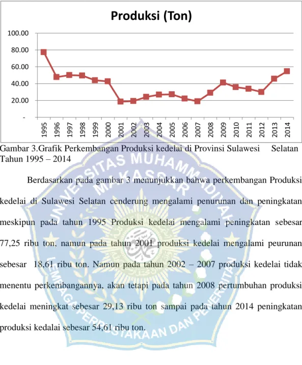 Gambar 3.Grafik Perkembangan Produksi kedelai di Provinsi Sulawesi     Selatan  Tahun 1995 – 2014 
