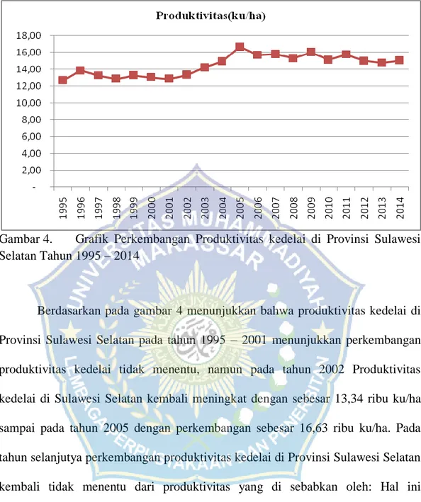 Gambar 4.  Grafik  Perkembangan  Produktivitas  kedelai  di  Provinsi  Sulawesi      Selatan Tahun 1995 – 2014 