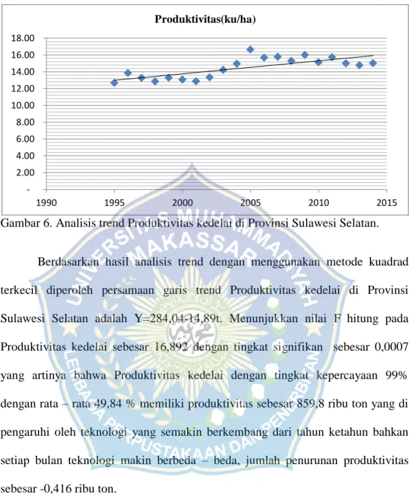 Gambar 6. Analisis trend Produktivitas kedelai di Provinsi Sulawesi Selatan. 