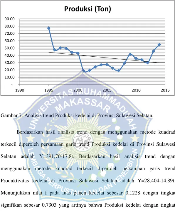 Gambar 7. Analisis trend Produksi kedelai di Provinsi Sulawesi Selatan. 