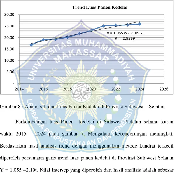 Gambar 8 : Analisis Trend Luas Panen Kedelai di Provinsi Sulawesi – Selatan. 