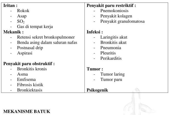 Tabel 2. Beberapa penyebab batuk  Iritan : 