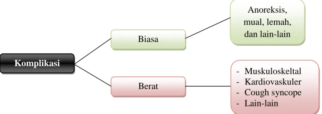 Gambar 3. Koplikasi Batuk 