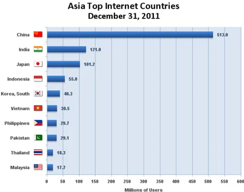 Gambar 3.3. Jumlah pengguna Internet se-Asia tahun 2011   O6 = Jumlah perusahaan otomotif yang terus berkembang 