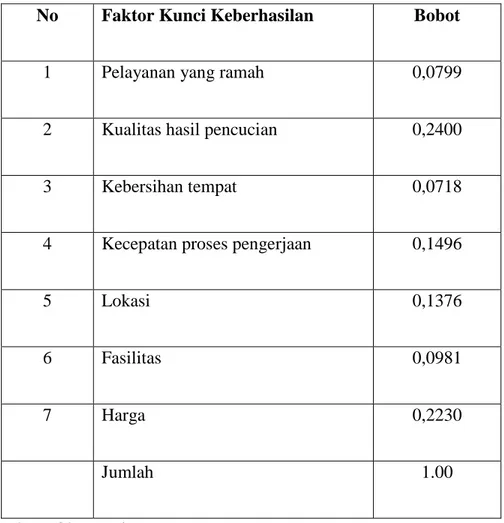 Tabel 3.3. Faktor Kunci Keberhasilan 