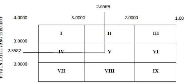 Gambar 3.4. Posisi Matriks IE pada PT. Java 