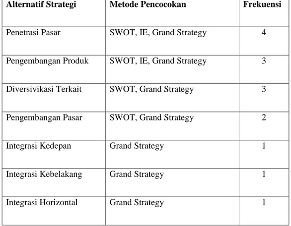 Tabel 3.6. Alternatif Strategi Dari Metode Pencocokan 