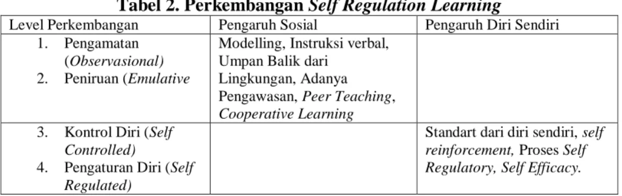 Tabel 2. Perkembangan Self Regulation Learning 