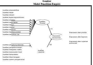 Gambar Model Penelitian Empiris 