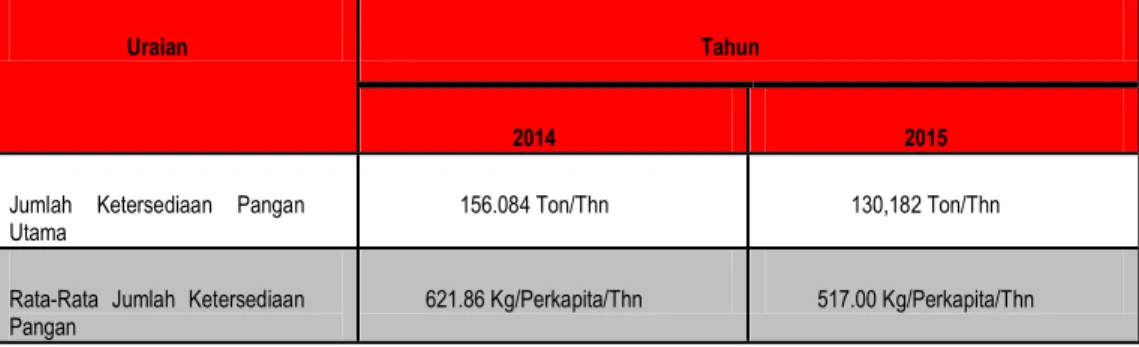 Tabel  4.  Jumlah  Ketersediaan  dan  Rata-Rata  Ketersediaan  Pangan  Utama   Penduduk di Kabupaten Soppeng Tahun 2014 dan Tahun 2015
