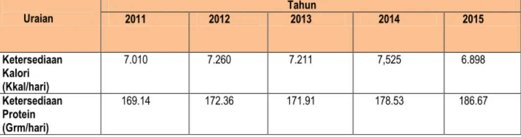 Tabel 5 :   Perbandingan  Ketersediaan  Kalori dan  Protein  Tahun  2011  s/d  Tahun  2015 perkapita/hari  Uraian  Tahun  2011 2012 2013  2014  2015  Ketersediaan  Kalori  (Kkal/hari)  7.010  7.260  7.211  7,525  6.898  Ketersediaan  Protein  (Grm/hari)  1