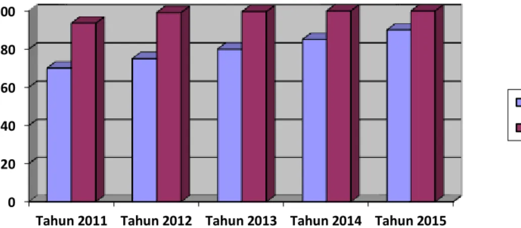 Grafik 3 :   Perbandingan  Tingkat  Ketersediaan  Pasokan  Harga  dan  Akses  Pangan  Tahun 2011 s/d Tahun 2015   020406080100